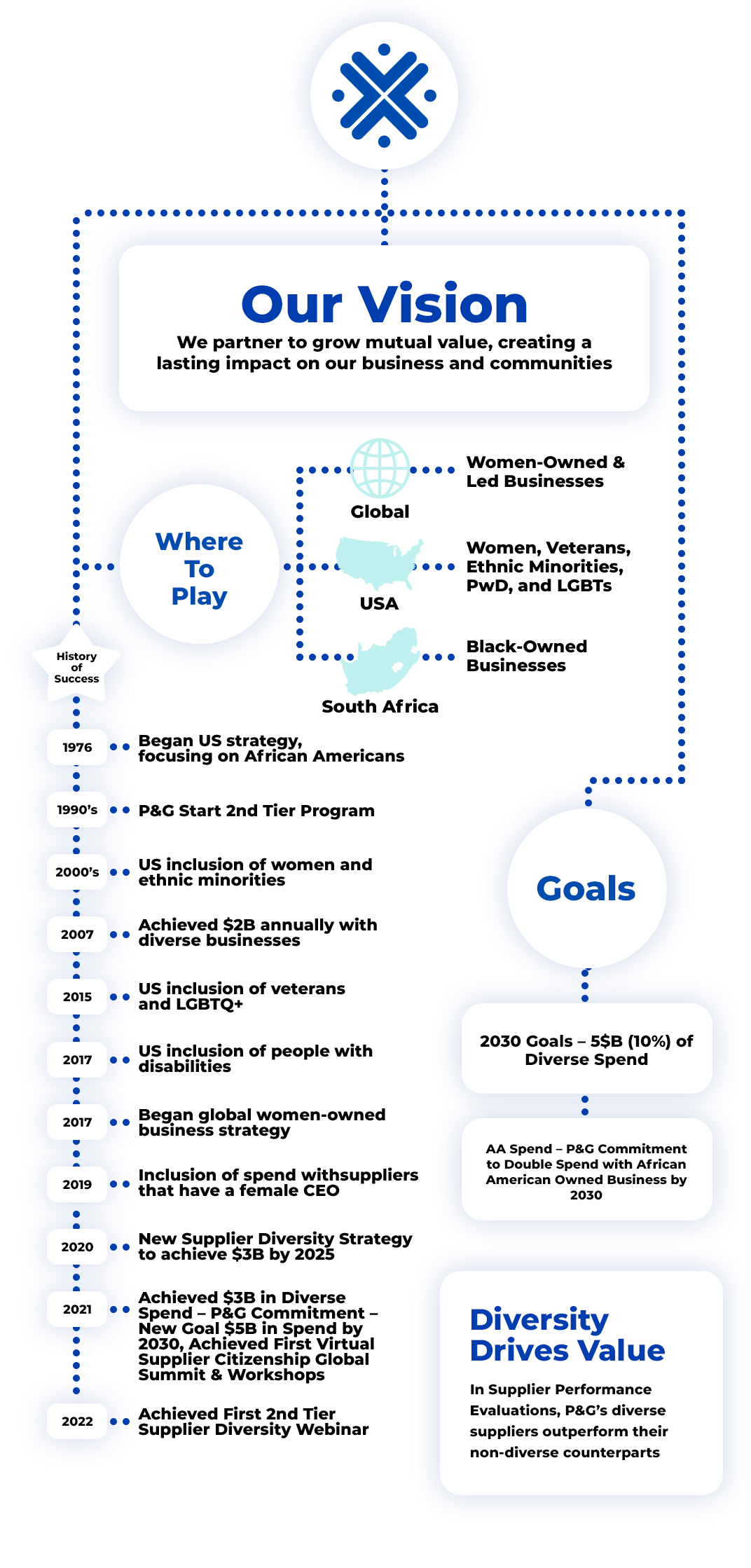 Supplier Diversity Timeline